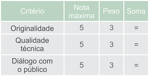 tabela ilustrativa falando que Os trabalhos a serem expostos serão submetidos a avaliação da curadoria, considerando nota 5 para originalidade (peso 2), qualidade técnica (peso 1) e maior diálogo com o público (peso 1)